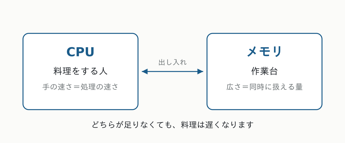 CPUは料理人、メモリは作業台