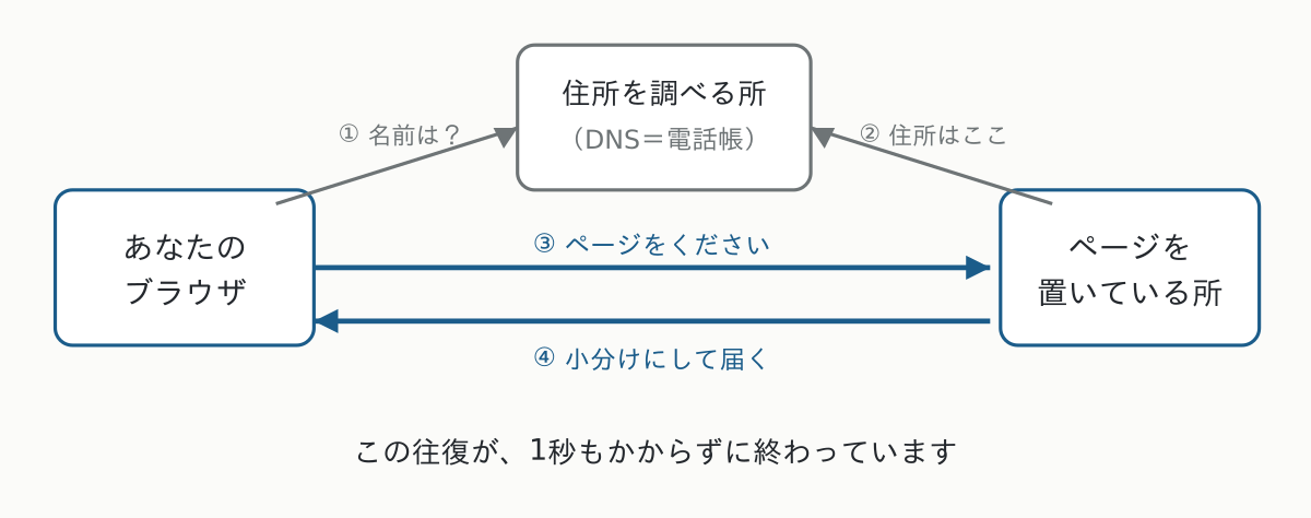 名前から住所を調べて、荷物を取りに行く