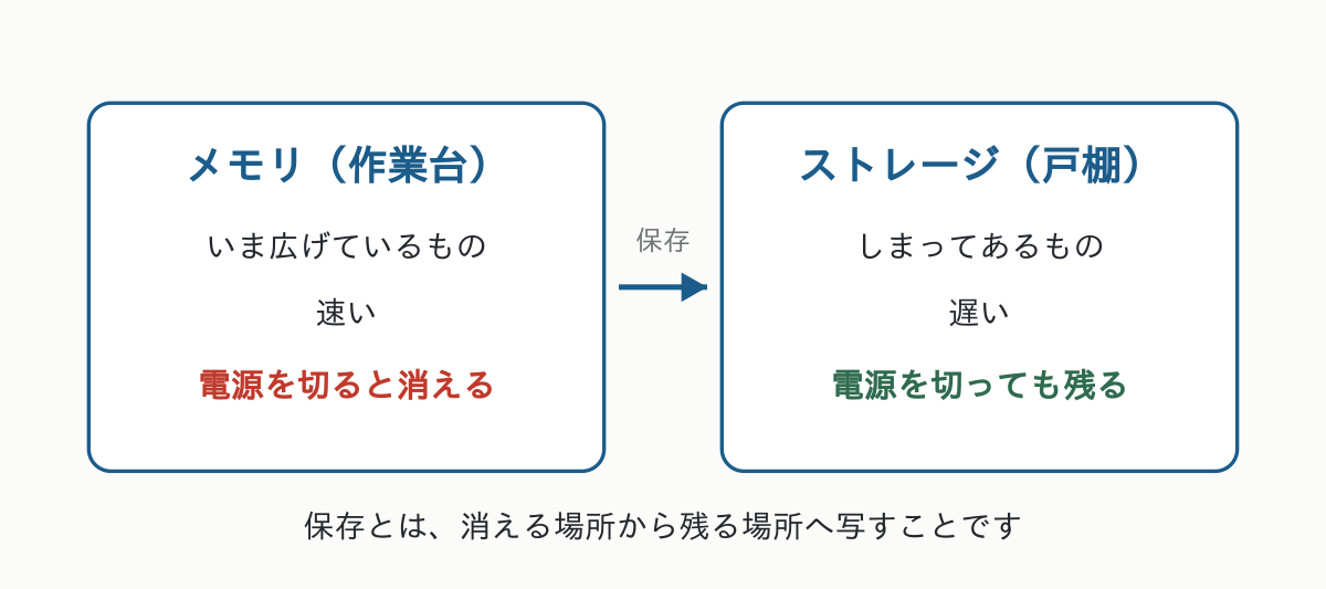 作業台の上は消える、戸棚の中は残る